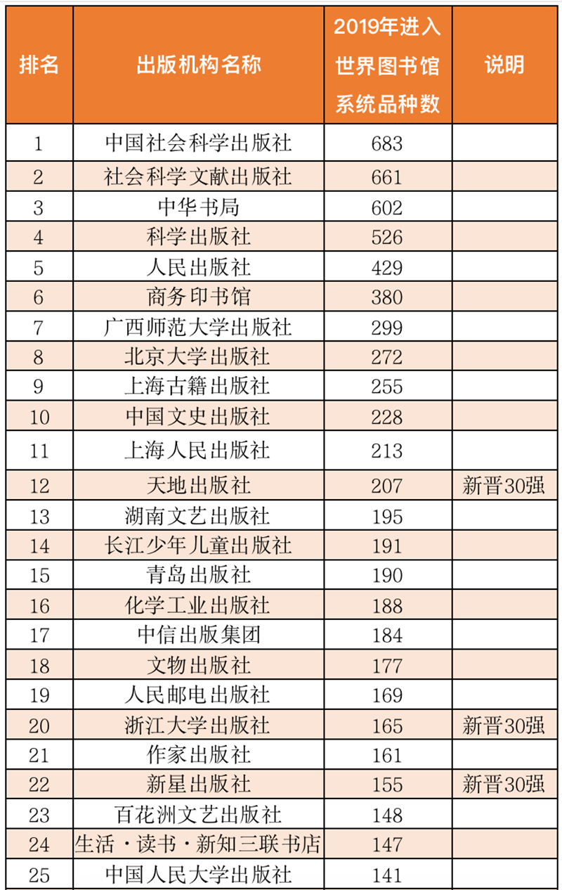 中國大陸出版機(jī)構(gòu)入藏品種百強(qiáng)排行榜節(jié)選（單位：種）.png