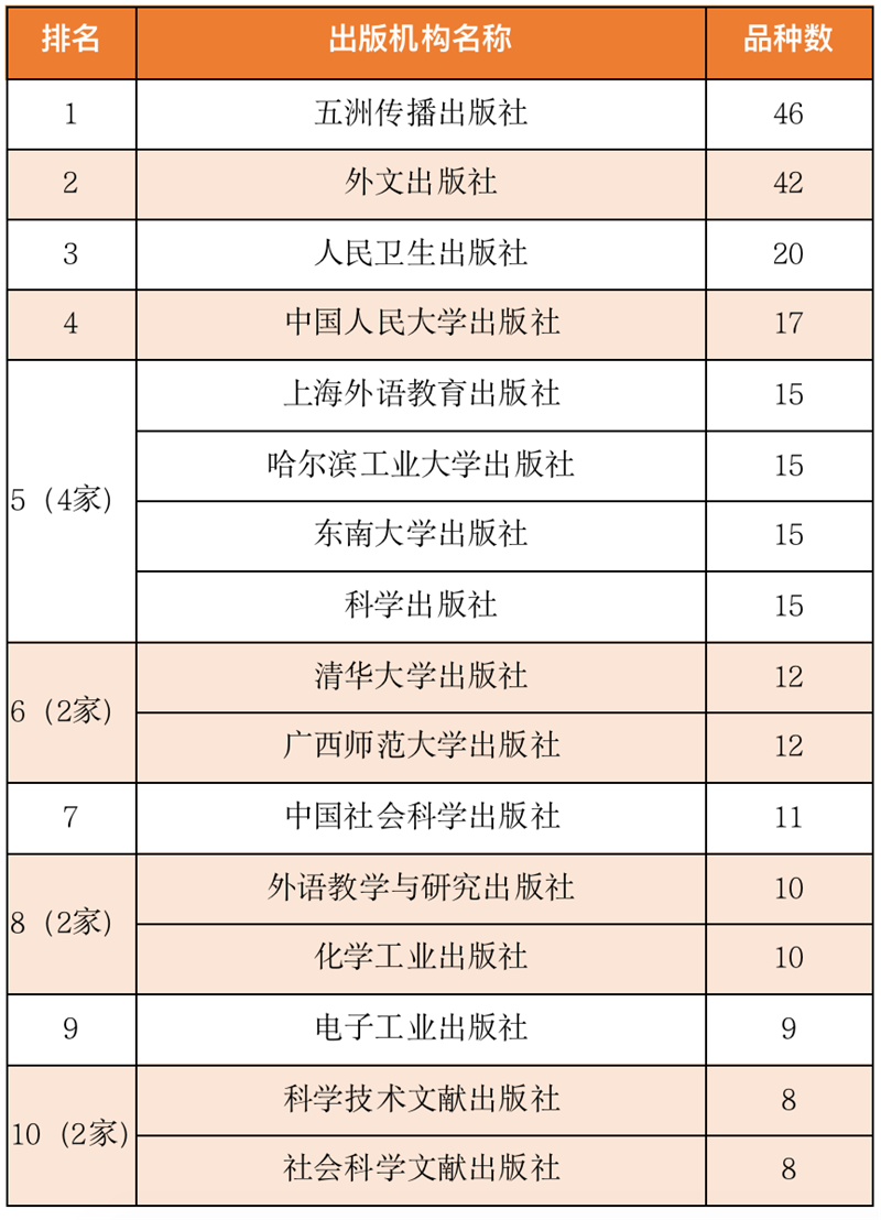 2020年度進(jìn)入海外圖書館系統(tǒng)英文品種的中國大陸出版機(jī)構(gòu)TOP10.png