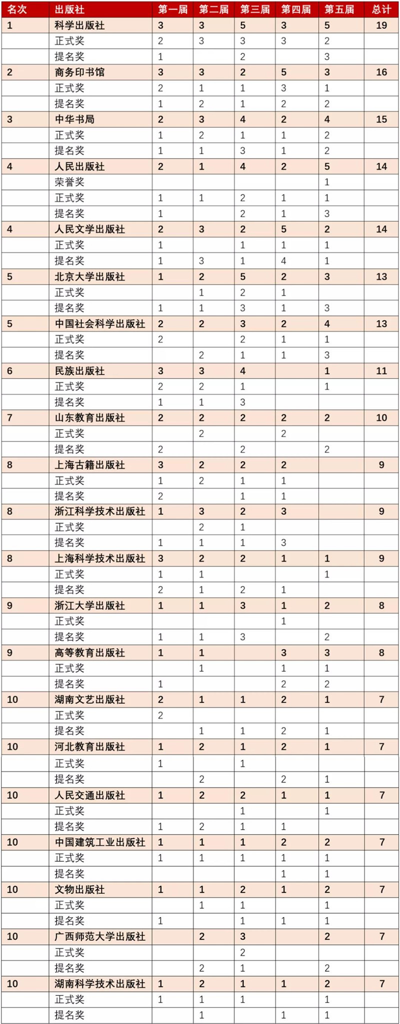 歷屆“中國出版政府獎”獲獎圖書數(shù)量TOP10.jpg