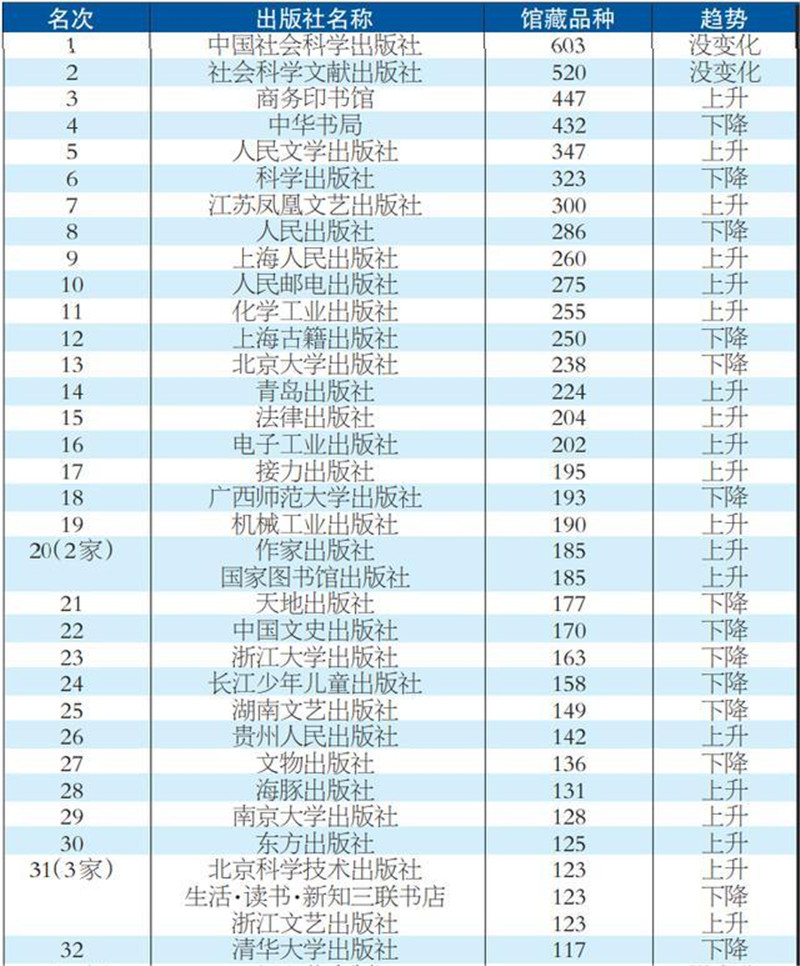 表1 2021年中國出版社進入世界圖書館系統(tǒng)品種排行榜（前100名選登）_副本.jpg