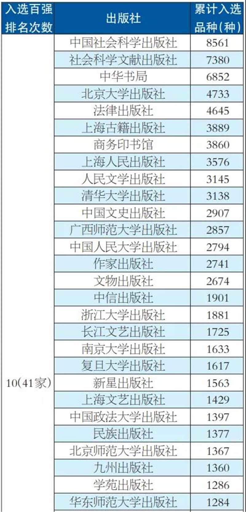 表1 入選全球30家以上圖書館收藏中文圖書品種百強5次以上的出版社（選登）_副本.jpg